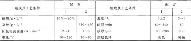 表3硬質(zhì)陽極氧化工藝規(guī)范