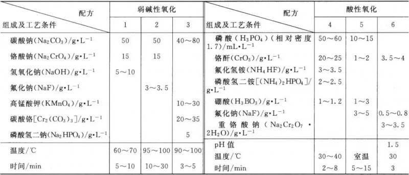 表1鋁及鋁合金的化學(xué)氧化工藝