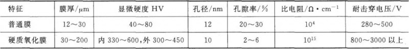 表2硬質(zhì)氧化膜與普通氧化膜特征比較
