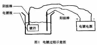 電鍍過(guò)程示意圖